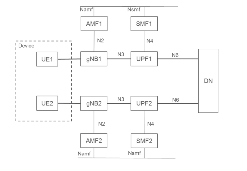 Figure F-1: Architecture with redundancy based on multiple UEs in the device