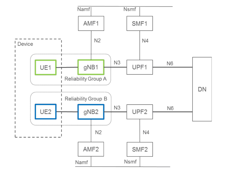 Figure F-2: Reliability group-based redundancy concept in RAN