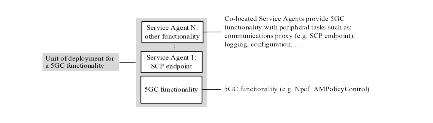 Figure G.2.1-1: Deployment unit: 5GC functionality and co-located Service Agent(s) implementing peripheral tasks