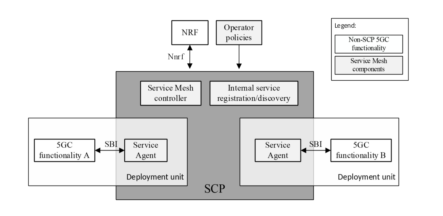 Figure G.2.1-2: SCP Service mesh co-location with 5GC functionality