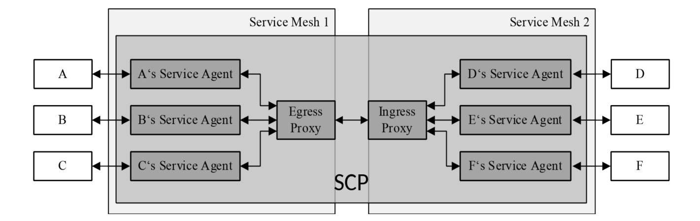 Figure G.2.2-1: Message routing across service mesh boundaries