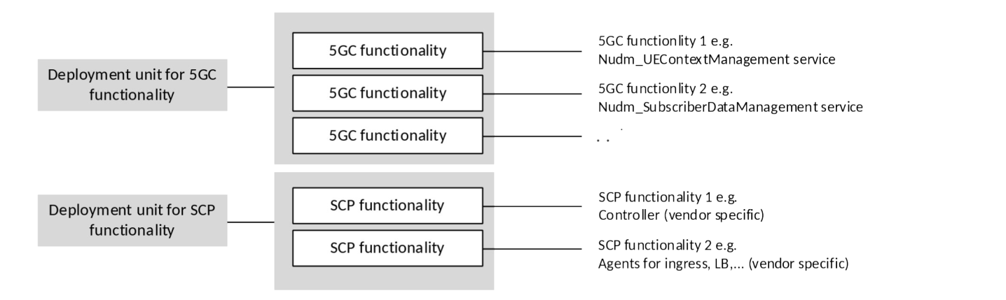 Figure G.3-1: Independent deployment units for SCP and 5GC functionality