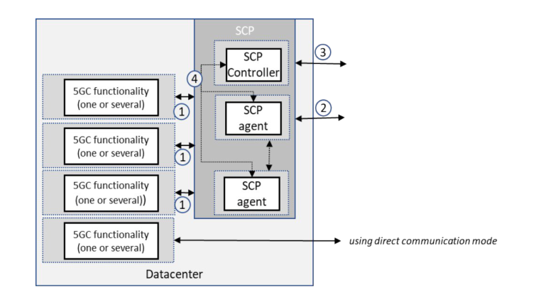 Figure G.3-2: 5GC functionality and SCP co-location choices