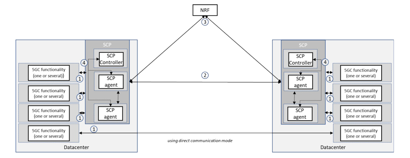 Figure G.3-3: Overview of SCP deployment