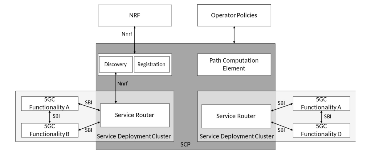 Figure G.4.2-1: (NbR-) SCP interconnects multiple deployment clusters with external NRF