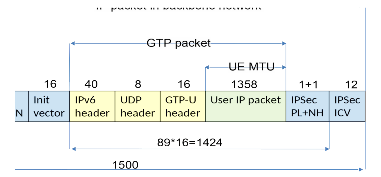 Figure J-1: Overhead calculation for transport MTU=1500 octet