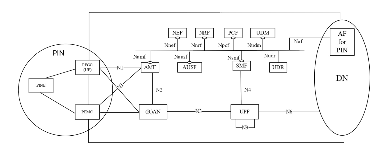 Figure P.1-1: PIN reference architecture