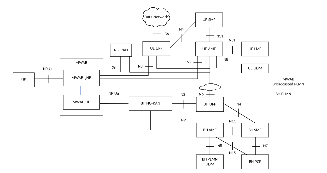 Figure S.2-2: Architecture for MWAB operation support - non-roaming with two PLMNs