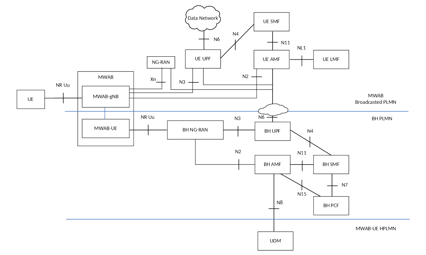 Figure S.2-3: Architecture for MWAB operation support - MWAB-UE roaming with Local Breakout
