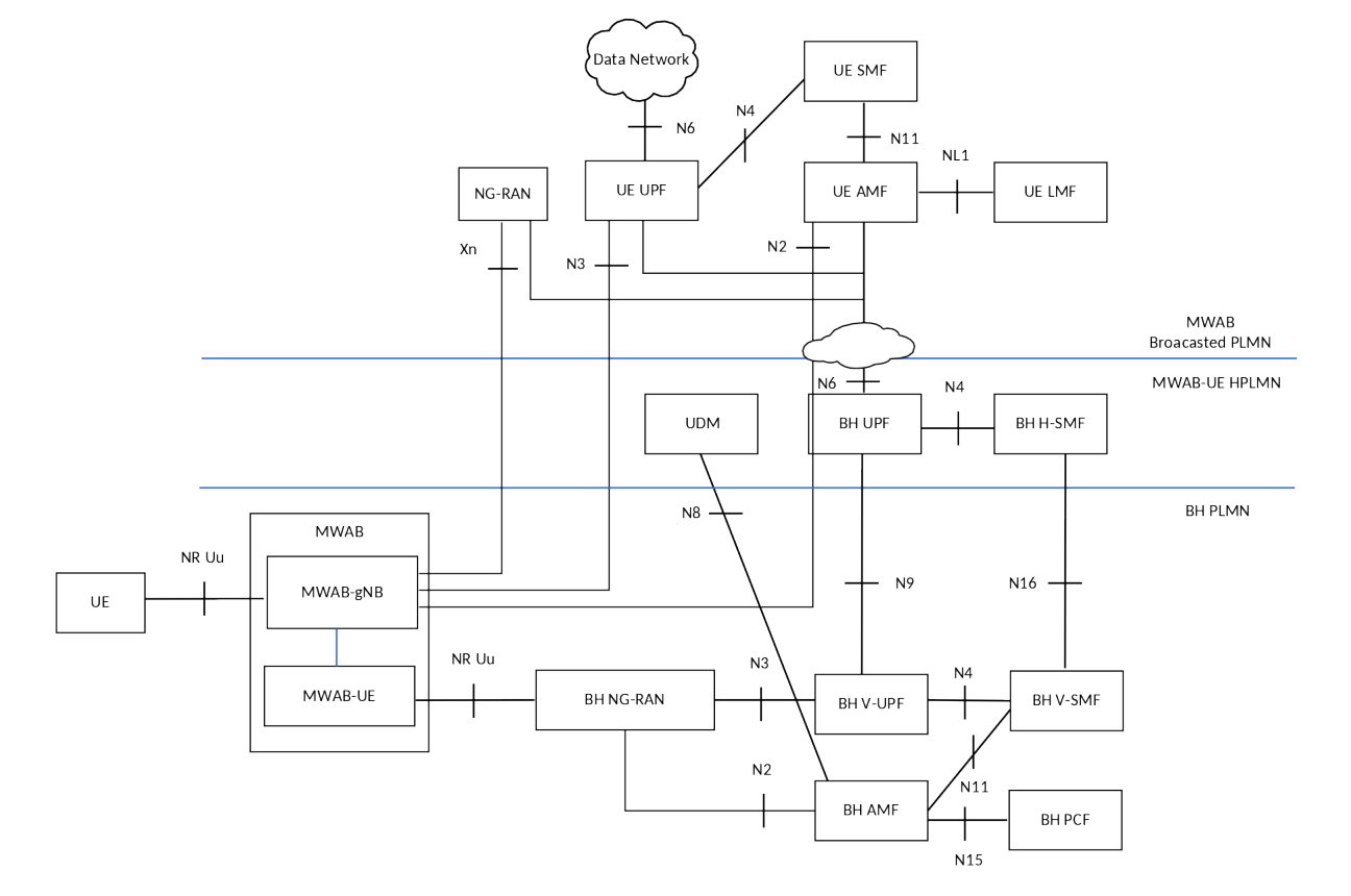 Figure S.2-4: Architecture for MWAB operation support - MWAB-UE roaming with Home Routed