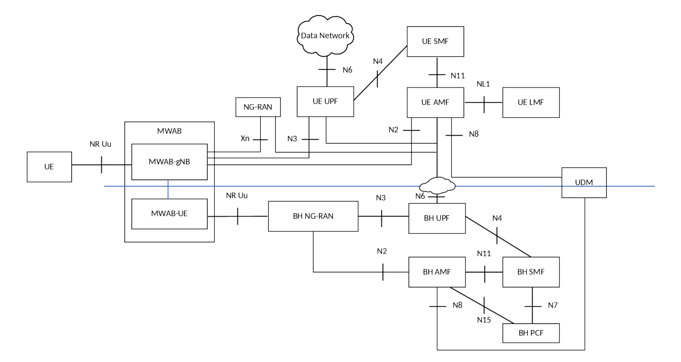 Figure S.3-1: Architecture for MWAB operation support for SNPN - with MWAB-UE served by the subscribed SNPN (BH SNPN) and MWAB-gNB in the same SNPN