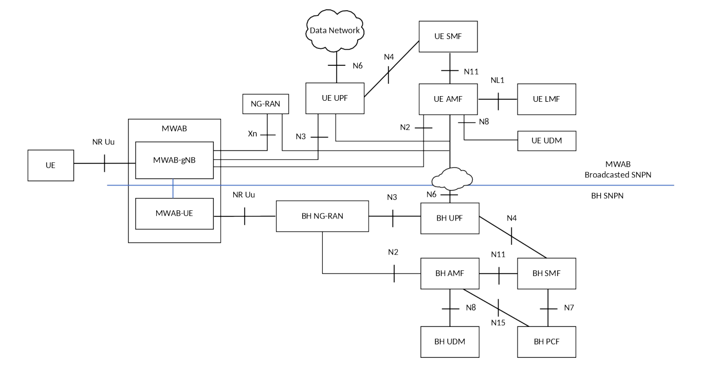 Figure S.3-2: Architecture for MWAB operation support for SNPN - with MWAB-UE served by the subscribed SNPN (BH SNPN) and MWAB-gNB in different SNPN
