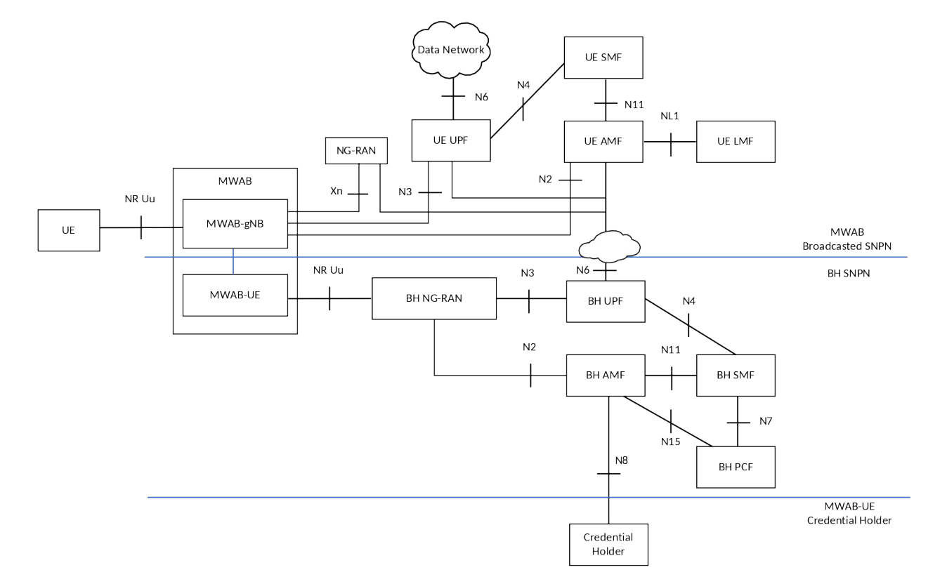 Figure S.3-3: Architecture for MWAB operation support for SNPN - with MWAB-UE accesses BH-SNPN with credentials from a CH