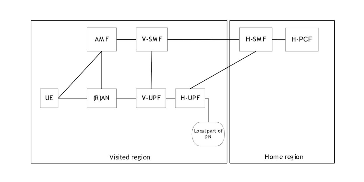 Figure U.1-1: Deployment scenario for traffic offloading at the H-UPF deployed nearby VPLMN region for HR PDU Session