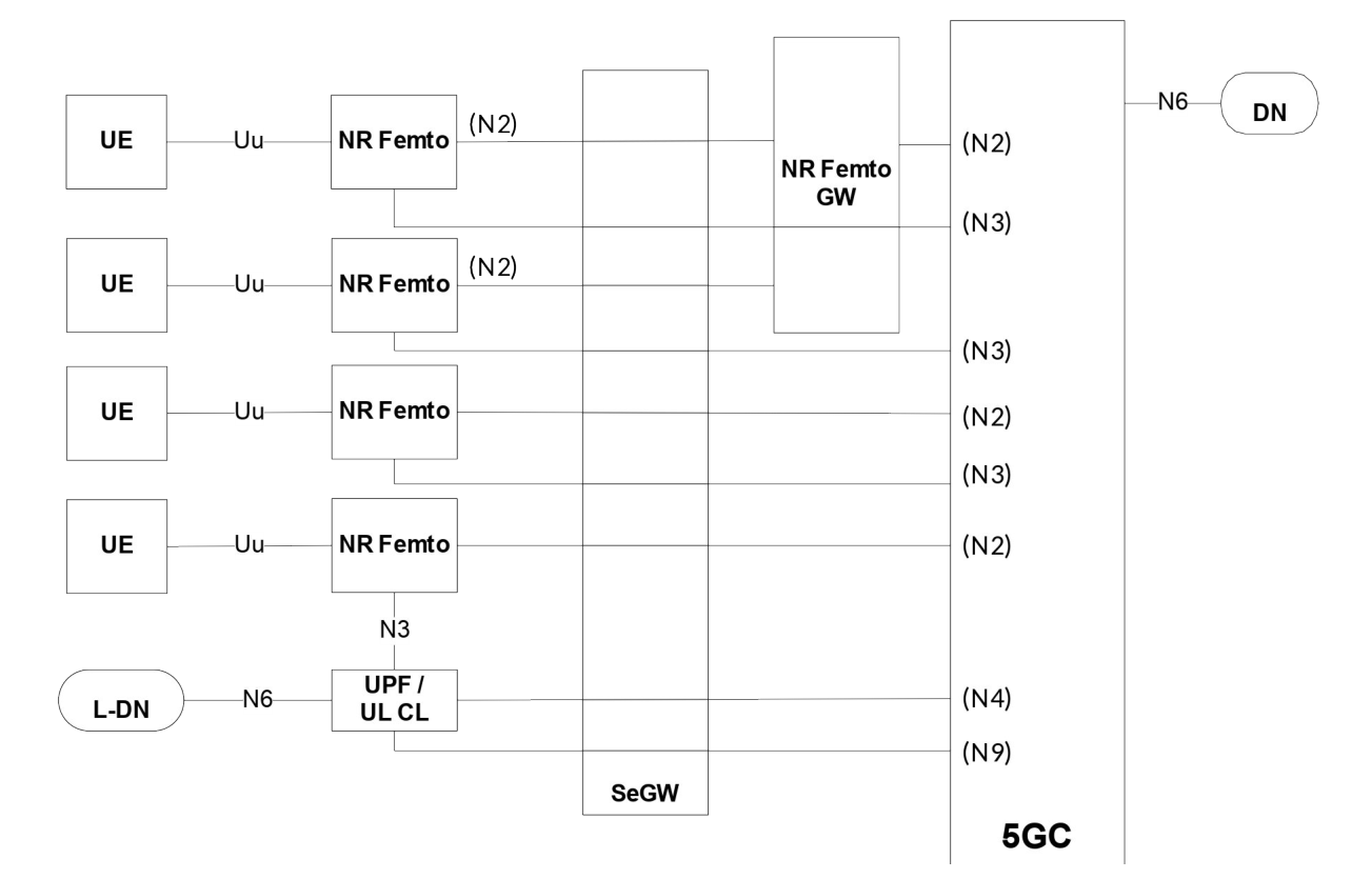 Figure V.1-1: NR Femto deployment options for 5GS