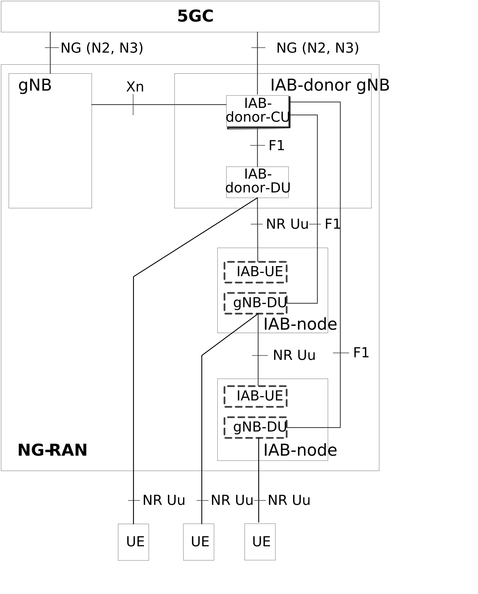 Figure 5.35.1-1: IAB architecture for 5GS