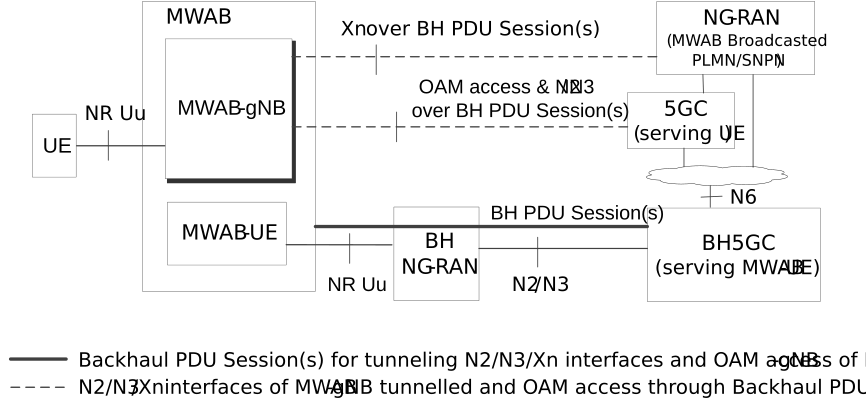 Figure 5.49.1.1-1: MWAB architecture for 5GS
