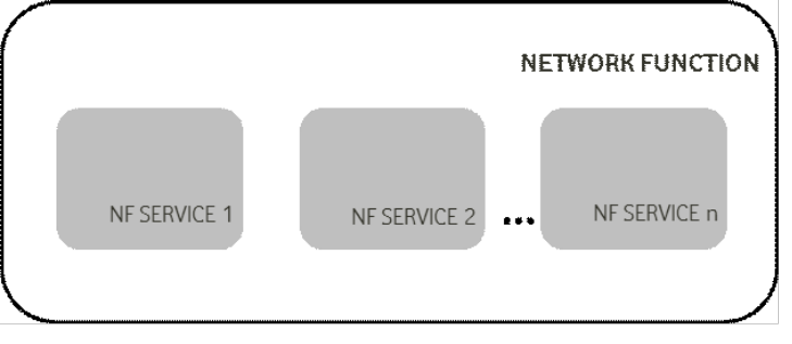 Figure 7.2.1-1: Network Function and NF Service