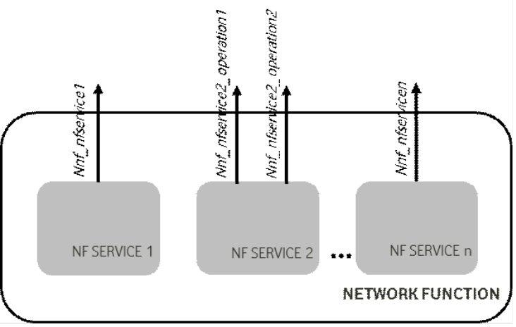 Figure 7.2.1-2: Network Function, NF Service and NF Service Operation