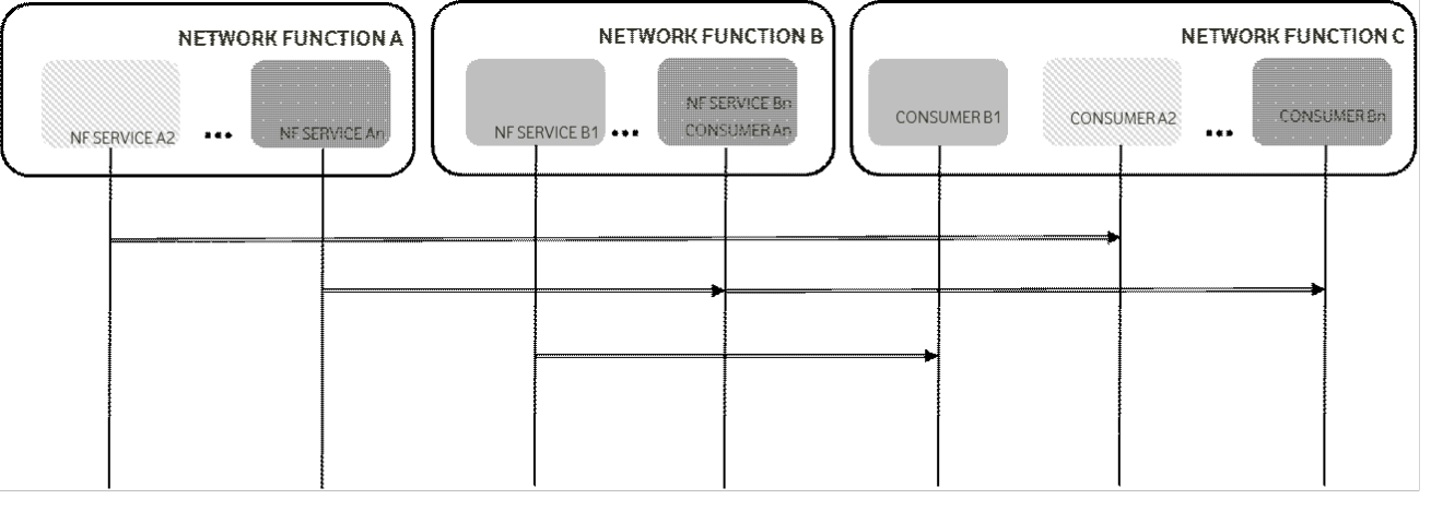 Figure 7.2.1-3: System Procedures and NF Services