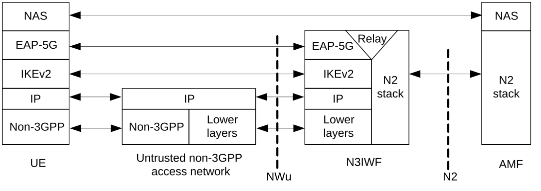 Figure 8.2.4-1: Control Plane before the signalling IPsec SA is established between UE and N3IWF