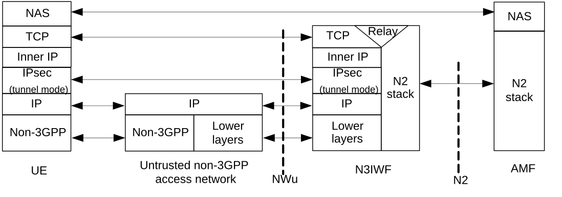 Figure 8.2.4-2: Control Plane after the signalling IPsec SA is established between UE and N3IWF