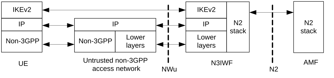 Figure 8.2.4-3: Control Plane for establishment of user-plane via N3IWF