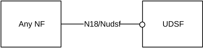 Figure 4.2.5-1: Data Storage Architecture for unstructured data from any NF