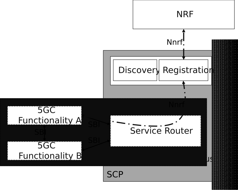 Figure G.4.1-1: Registering 5GC Functionalities in the SCP