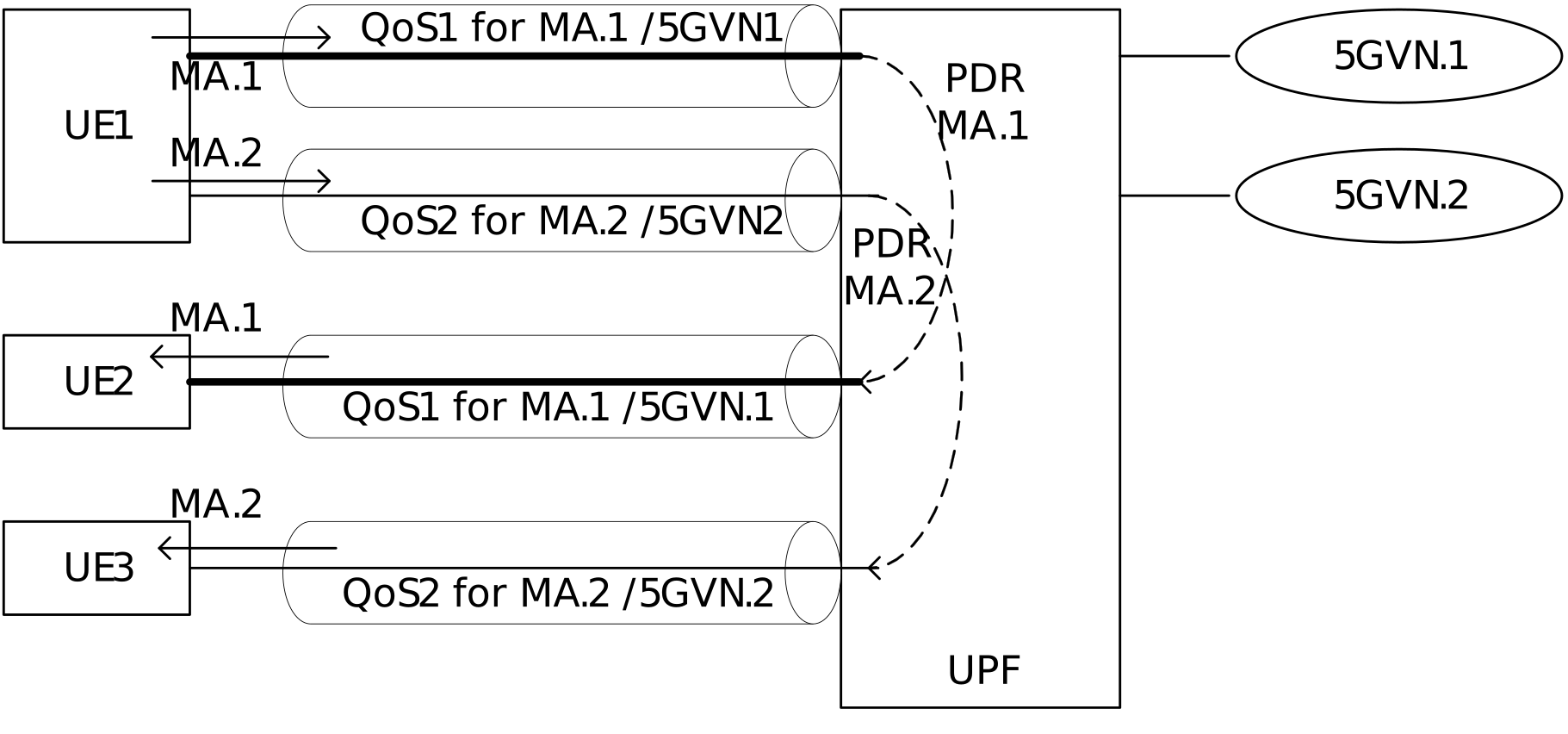 Figure O.2-1: Multiple PDU Sessions for different groups