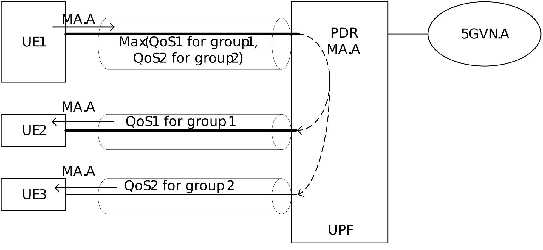 Figure O.3-1: A PDU Session targeting a predefined group formed of multiple sub-groups