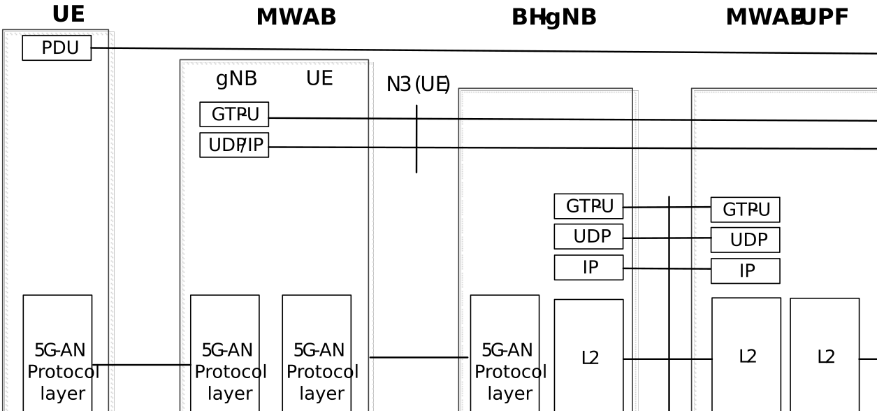 Figure S.4.2-1: User Plane Protocol Stacks to support the N3 interface