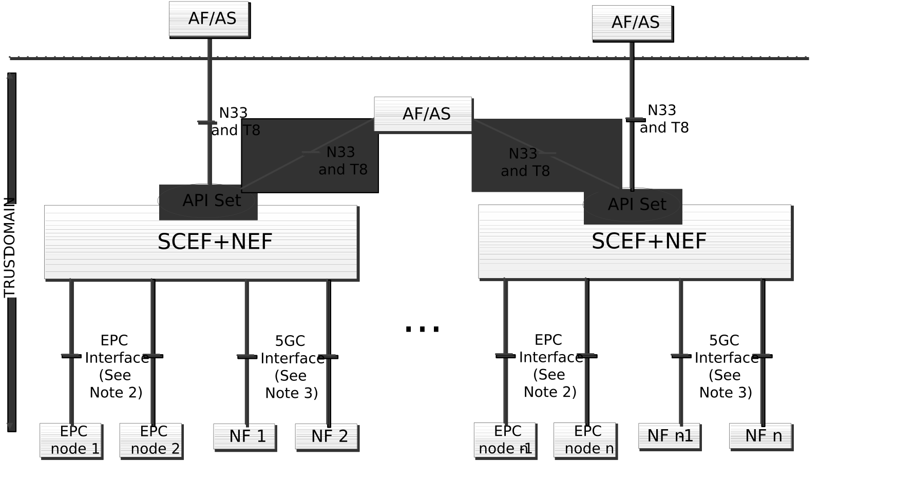 Figure 4.3.5.1 1: Non-roaming Service Exposure Architecture for EPC-5GC Interworking
