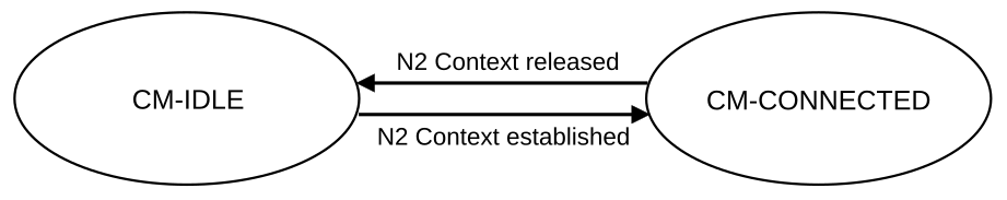 Figure 5.3.3.2.4-2: CM state transition in AMF