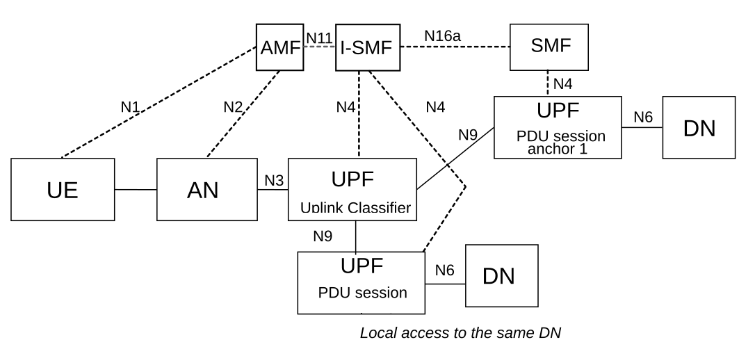 Figure 5.34.4-1: User plane Architecture for the Uplink Classifier controlled by I-SMF