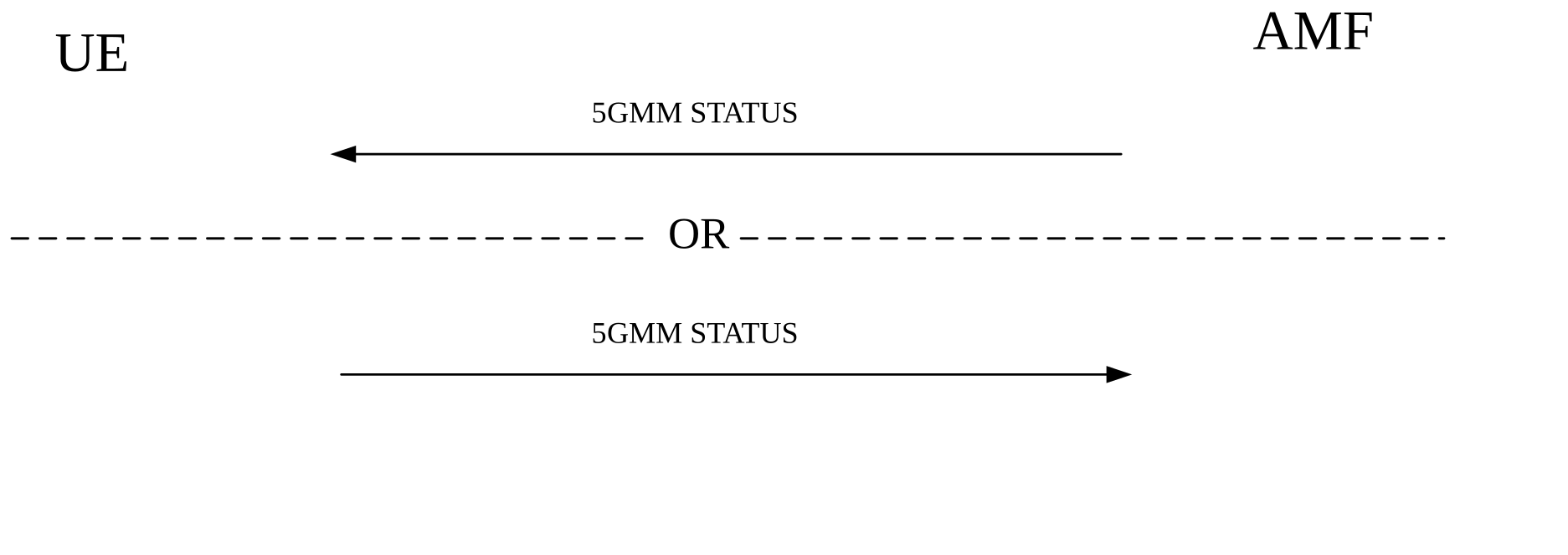Figure 5.4.6.1: 5GMM status procedure