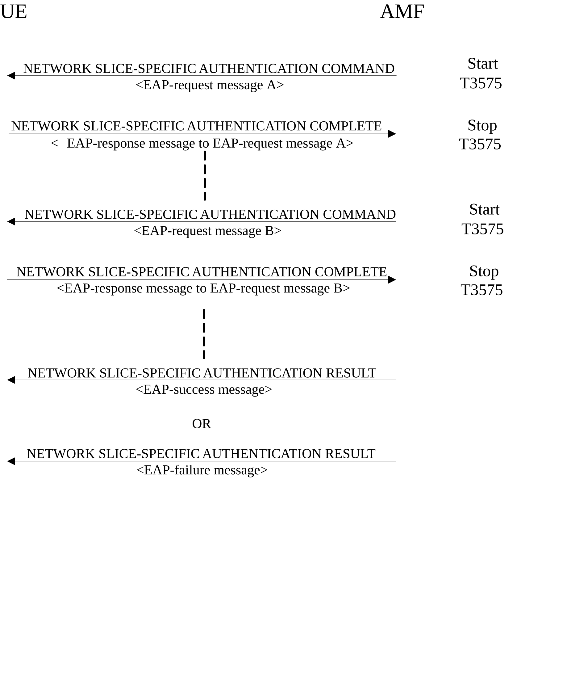 Figure 5.4.7.1.1: Network slice-specific authentication and authorization procedure