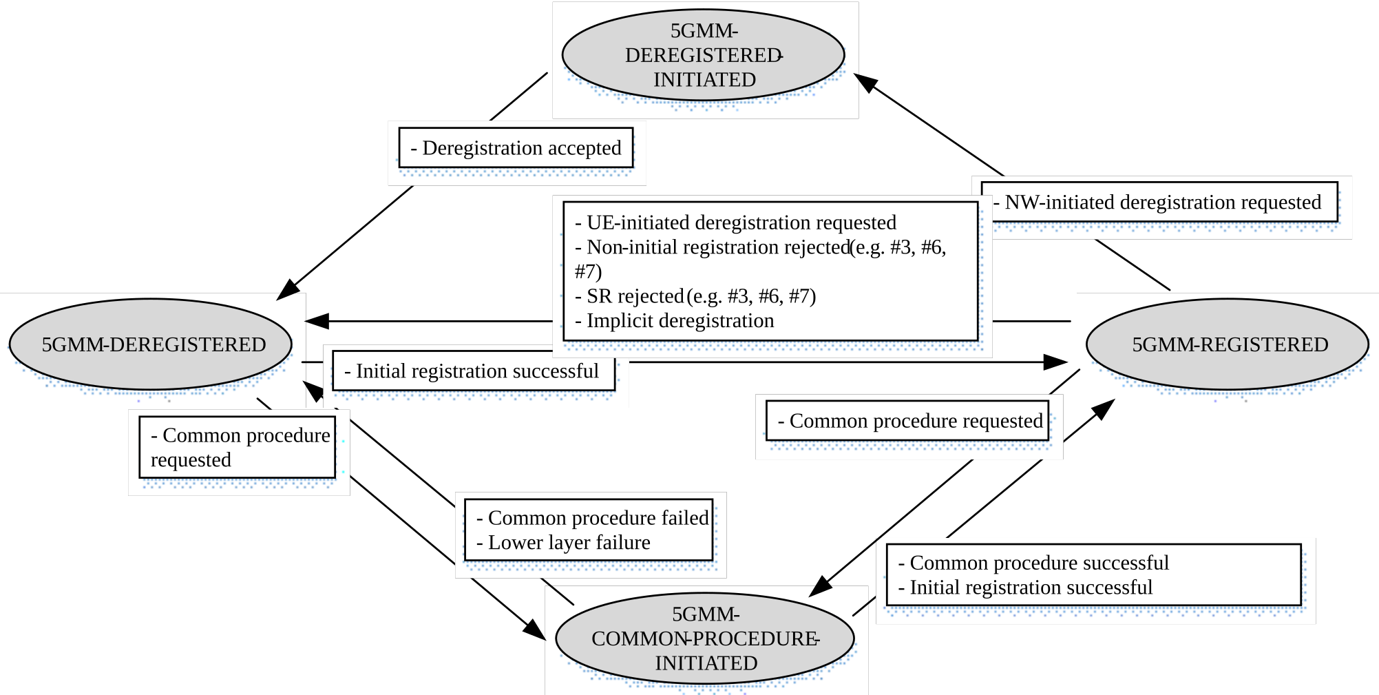 Figure 5.1.3.2.3.1.1: 5GMM main states in the network