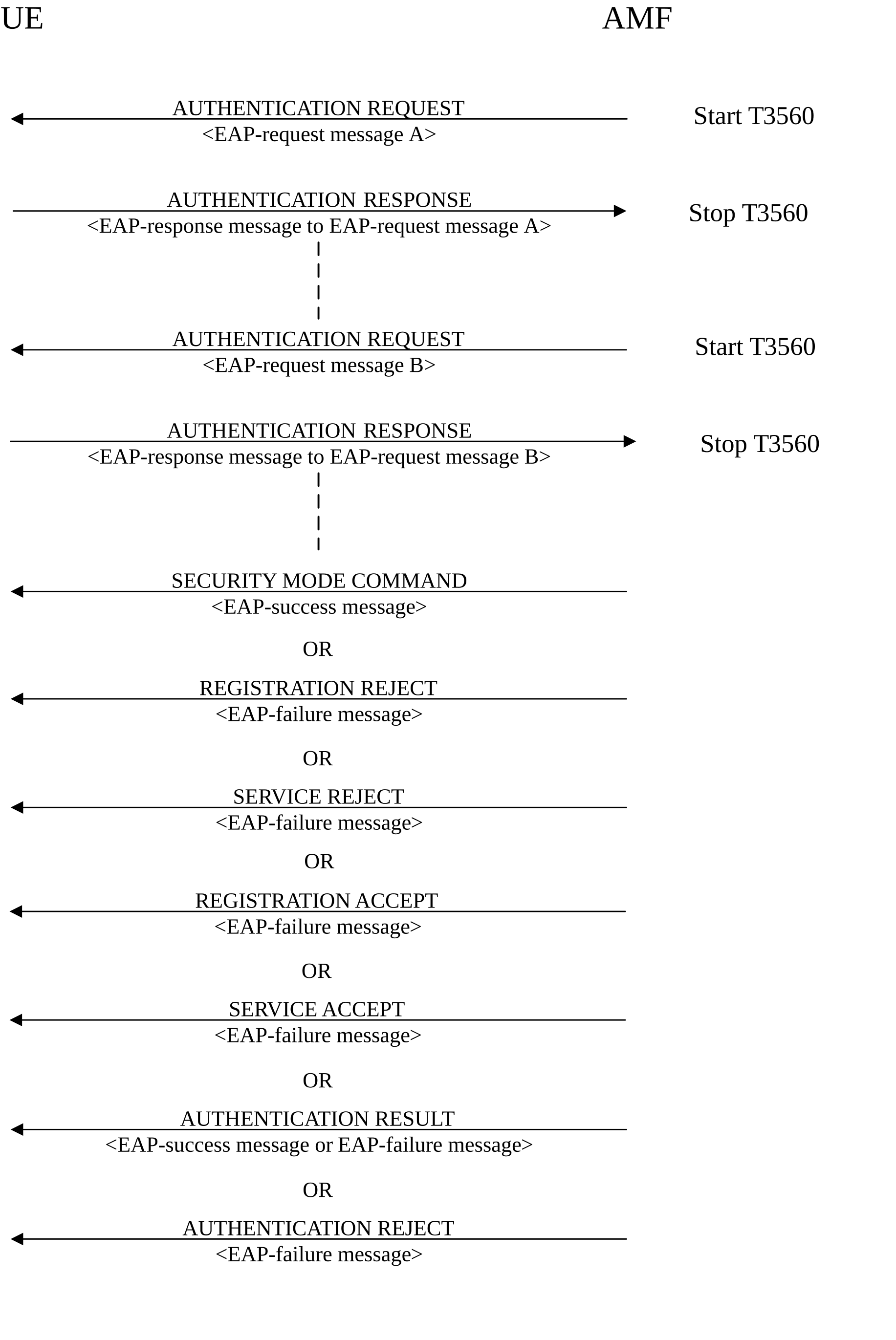Figure 5.4.1.2.1.1: EAP based primary authentication and key agreement procedure