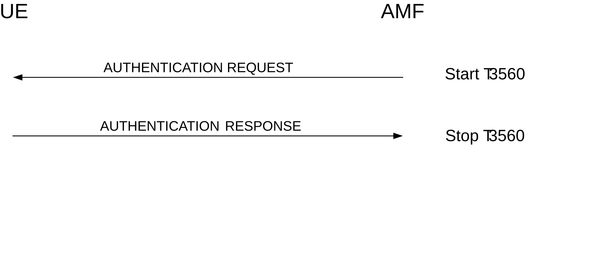 Figure 5.4.1.2.4.2.1: EAP message reliable transport procedure