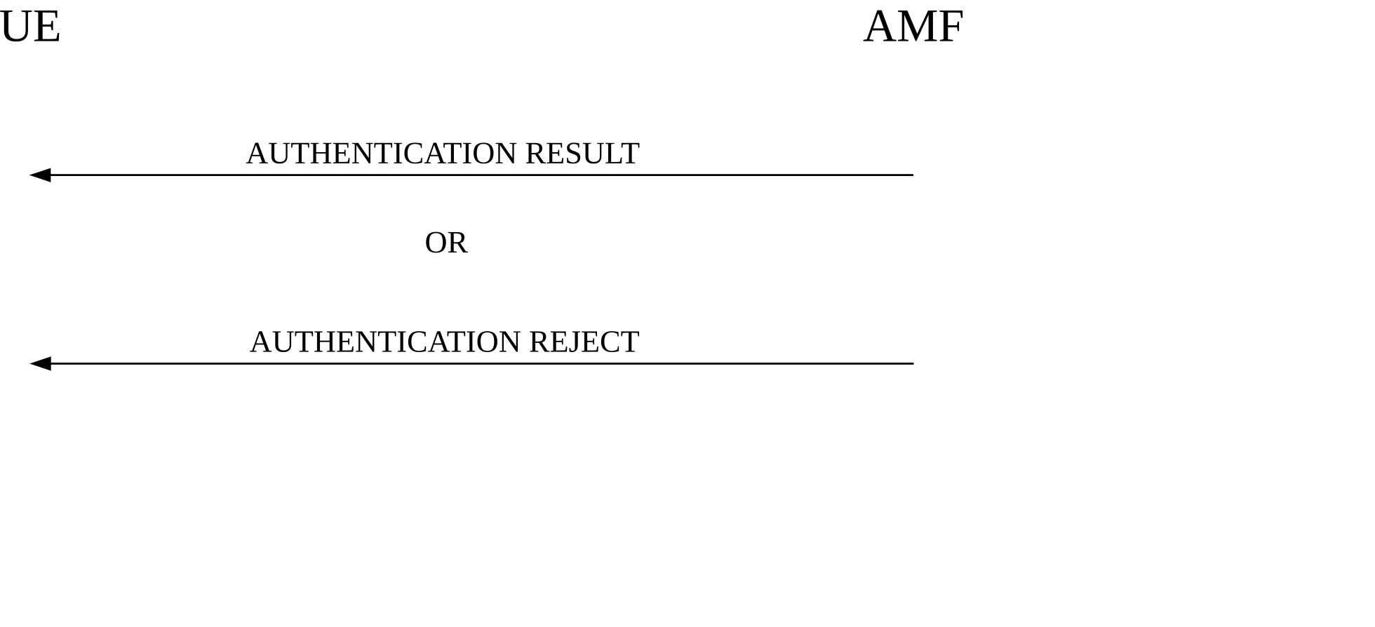 Figure 5.4.1.2.5.2.1: EAP result message transport procedure