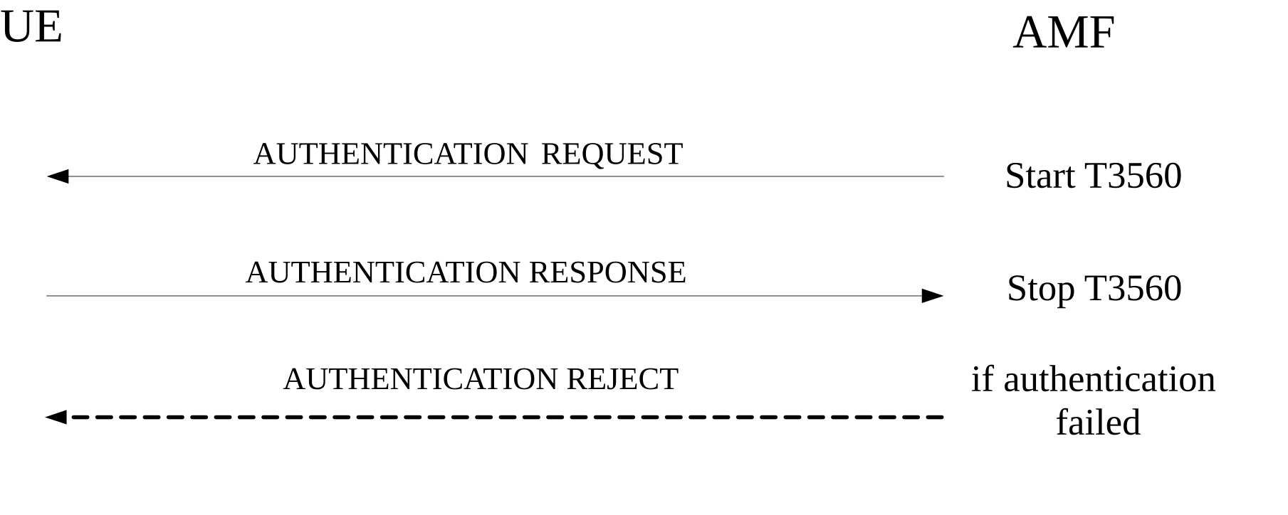 Figure 5.4.1.3.2.1: 5G AKA based primary authentication and key agreement procedure