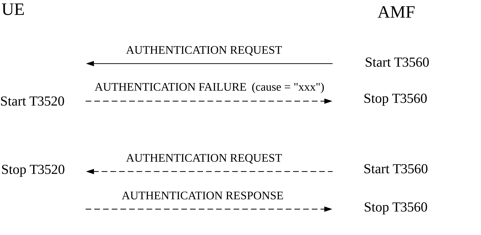 Figure 5.4.1.3.7.1: Authentication failure during 5G AKA based primary authentication and key agreement procedure