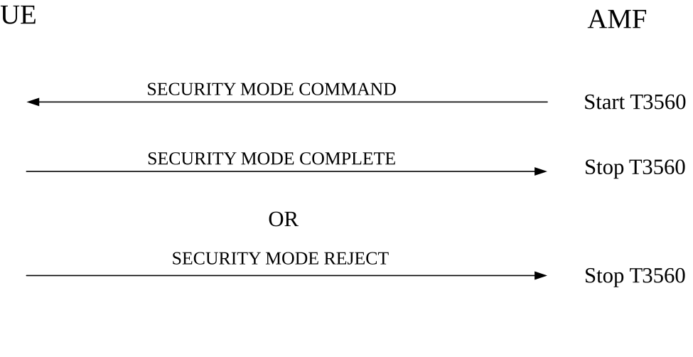 Figure 5.4.2.2: Security mode control procedure