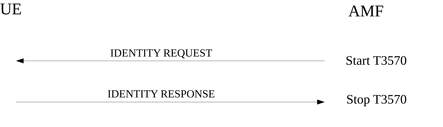 Figure 5.4.3.2.1: Identification procedure