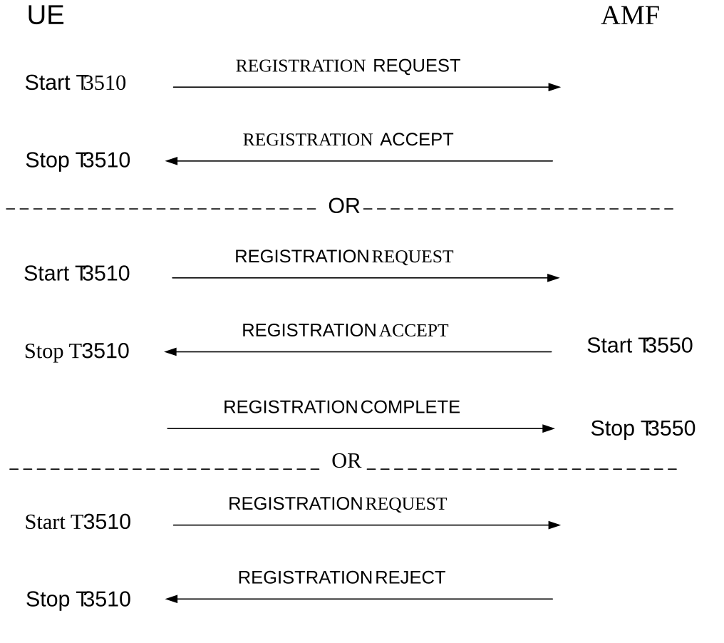 Figure 5.5.1.2.2.1: Registration procedure for initial registration