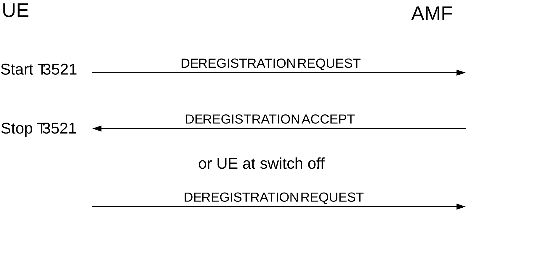 Figure 5.5.2.2.1.1: UE-initiated de-registration procedure