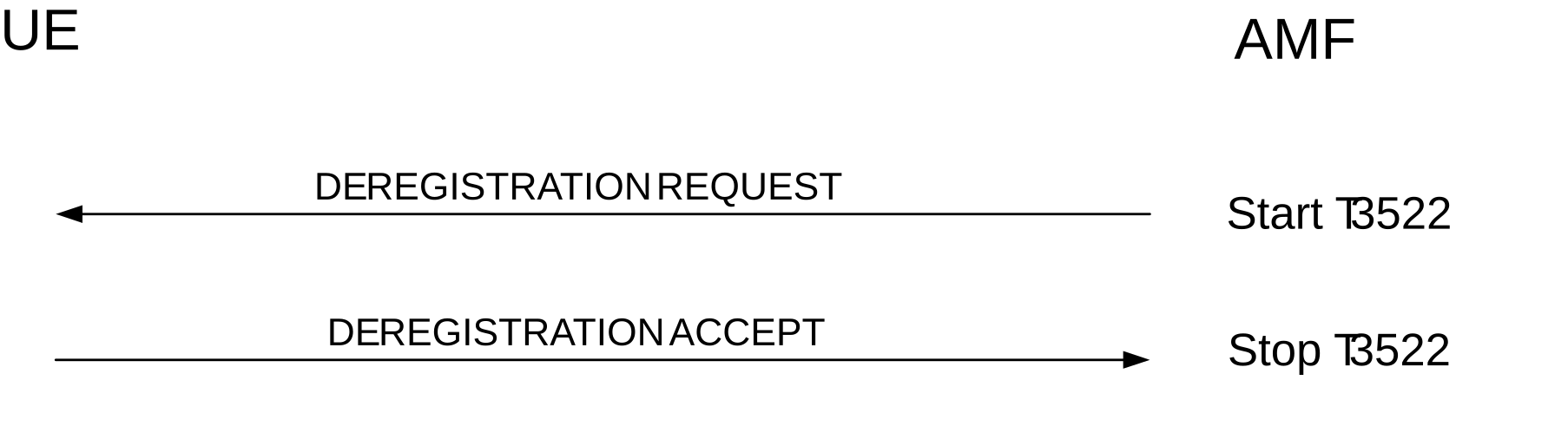 Figure 5.5.2.3.1.1: Network-initiated de-registration procedure