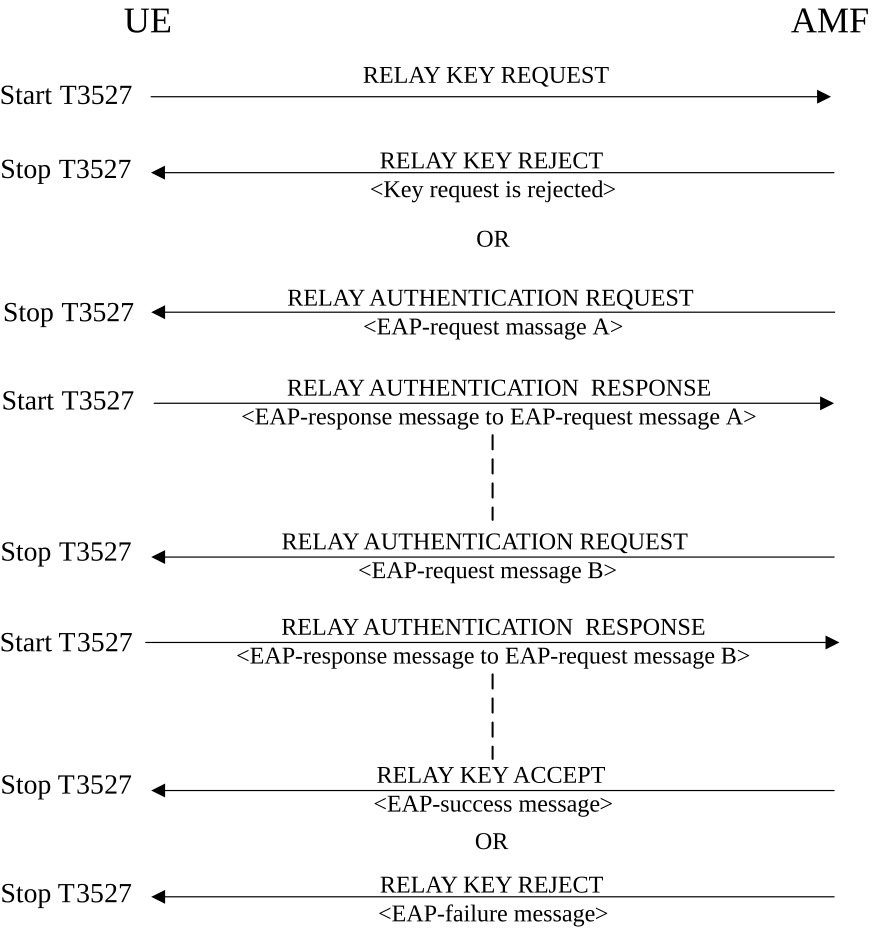 Figure 5.5.4.1.1: Authentication and key agreement procedure for 5G ProSe UE-to-network relay and 5G ProSe UE-to-UE relay
