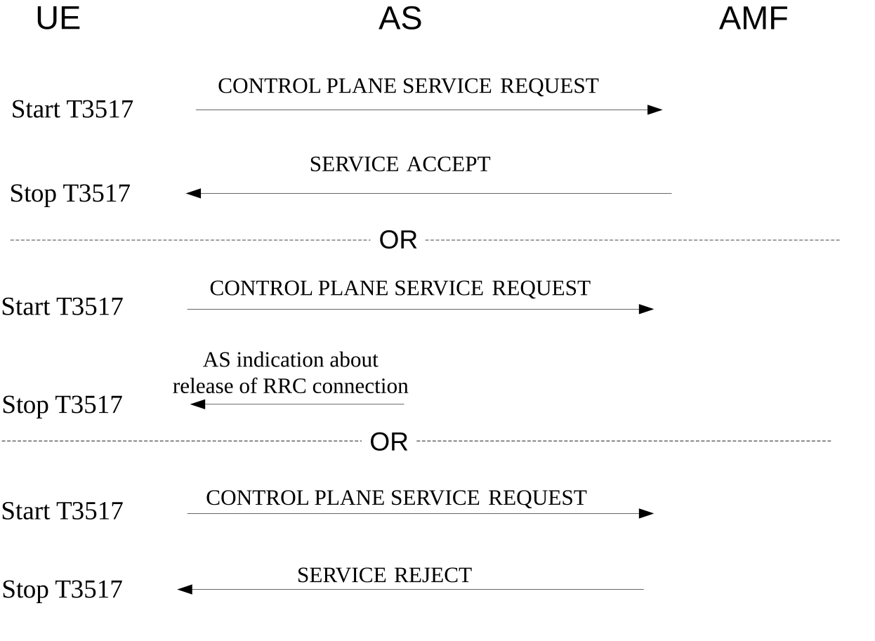 Figure 5.6.1.1.2: Service Request procedure (Part 2)